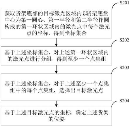 基于激光雷达的货架位姿识别方法、装置、设备和介质与流程