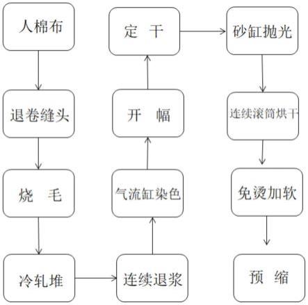 一种人棉染色产品仿天丝风格的制备方法与流程