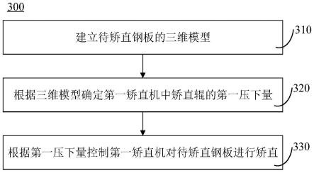 一种钢板的矫直方法及矫直装置与流程