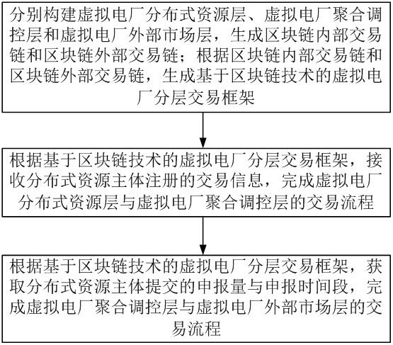 一种基于区块链的分层虚拟电厂可信交易方法