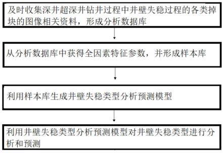 基于掉块图像特征的井壁失稳类型分析及预测方法及系统与流程