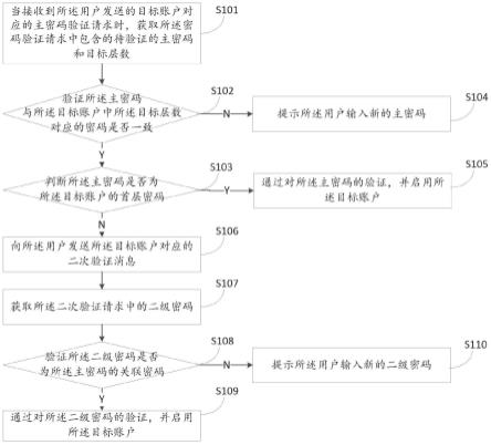 密码验证方法及装置与流程