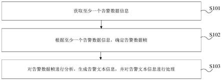 告警文本信息处理方法、装置、设备及存储介质与流程