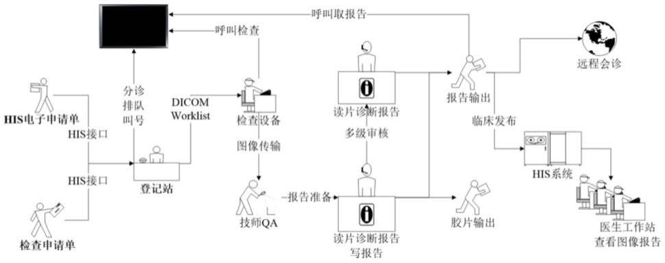 一种基于云PACS免预约登记的方法与流程