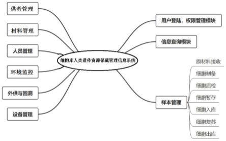 一种细胞库人类遗传资源保藏管理信息系统的制作方法