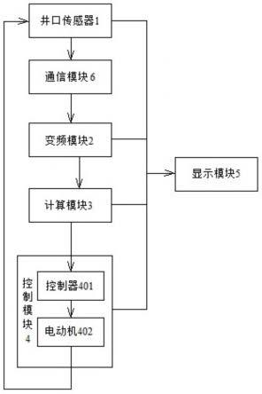 抽油机井口智能闭环控制变频系统及方法与流程