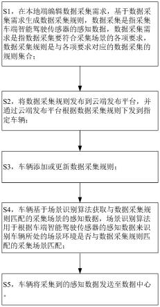 一种智能驾驶数据采集方法、采集装置、采集设备及一种计算机可读存储介质与流程