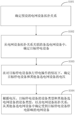 一种电网设备的停电处理方法、装置、设备及介质与流程