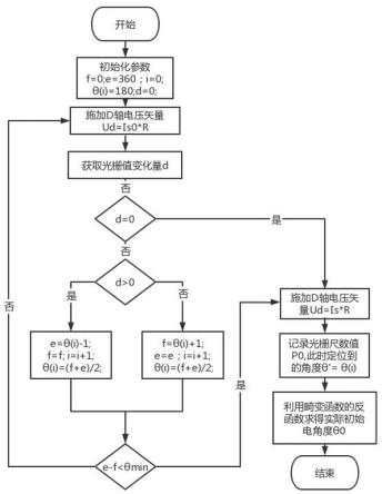 直线电机系统的初始电角度定位方法及系统与流程