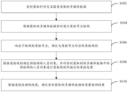 交互服务质量检测方法、电子设备及计算机存储介质与流程