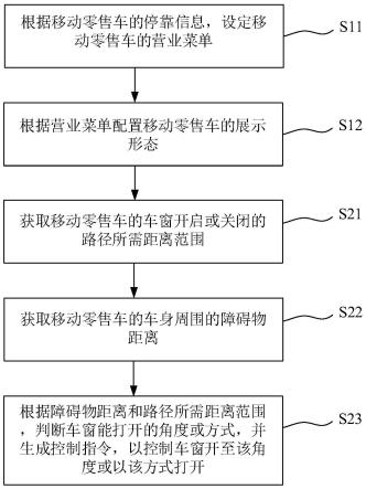 移动零售车的配置方法、系统、电子设备和存储介质与流程