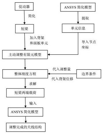 一种大型反射面天线单块面板主动调整的促动器简化仿真实现方法