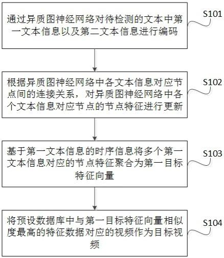 一种文本与视频的互检方法、装置、设备及存储介质与流程