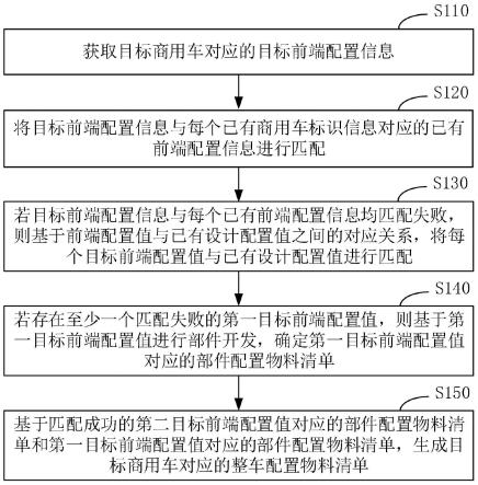 整车配置物料清单生成方法、装置、设备和介质与流程