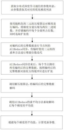 一种基于三元组的分布式深度学习通信的梯度优化压缩方法与流程