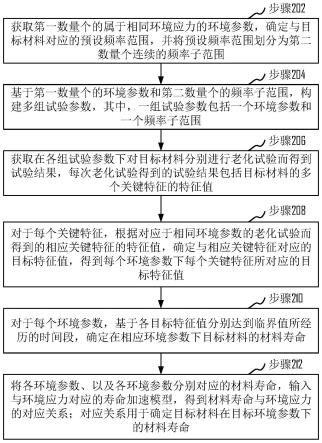 材料寿命确定方法、装置、计算机设备和存储介质与流程