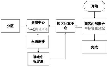 提升区域电能质量的园区级范围电力市场交易方法及系统与流程