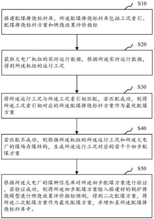 一种自动配煤方法、系统、计算机设备和存储介质与流程