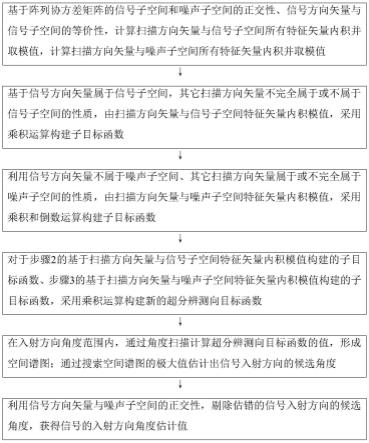 基于扫描方向矢量与特征矢量内积的阵列超分辨测向方法