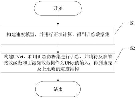 一种基于UNet的接收函数与面波频散联合反演方法