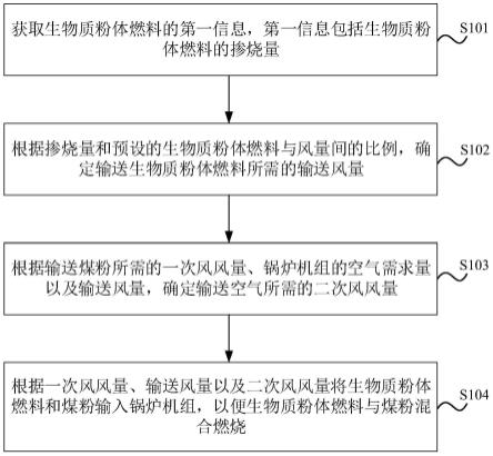 生物质粉体燃料与煤粉混合燃烧方法、装置、介质及设备与流程