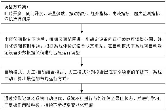 一种设备运行状态自动巡优的赋智调整方法与流程