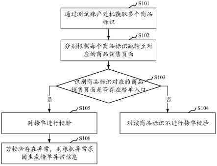 商品排行榜校验方法、装置、存储介质及计算机设备与流程