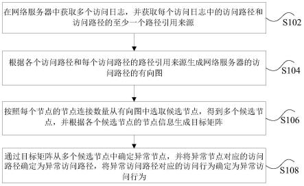 异常访问行为的检测方法、装置、存储介质以及电子设备与流程