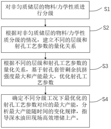 非均质储层套管射孔工艺优化方法、装置、介质和设备与流程