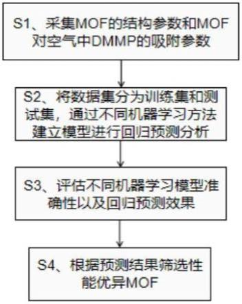 一种针对吸附DMMP的疏水性MOF的机器学习方法