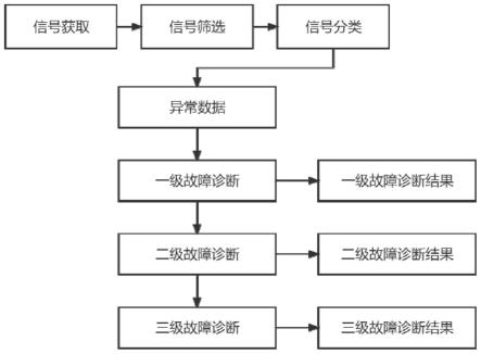 一种船舶风翼动力系统的故障诊断与健康评估方法