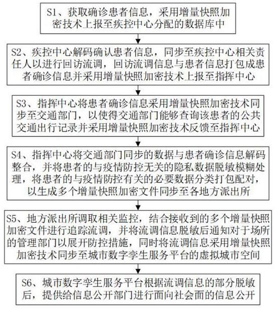 传染病风险流调信息同步与数据脱敏的管理方法及其应用与流程