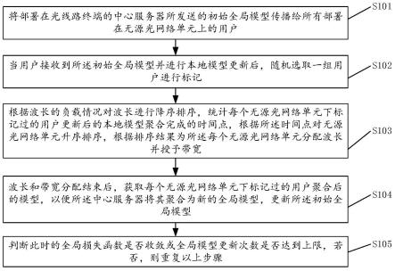 一种联邦学习系统中用户调度和资源分配方法