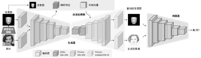 一种深度信息引导的多风格人脸素描生成方法