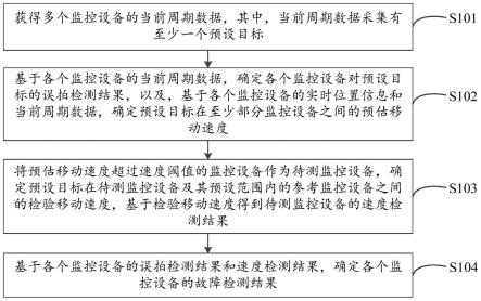 监控设备故障检测方法、电子设备和计算机可读存储介质与流程