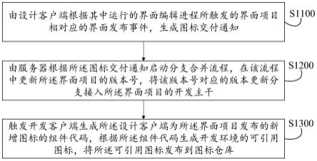 图标库自动交付方法及其装置、设备、介质、产品与流程