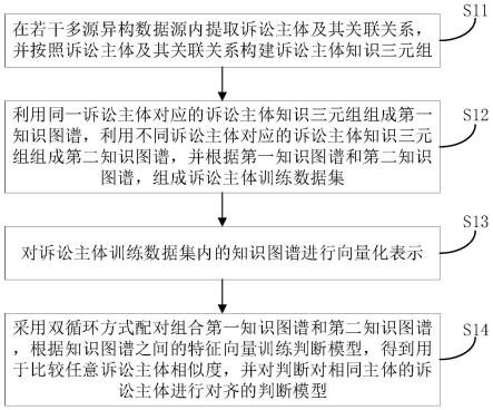 模型训练方法、法律诉讼信息对齐融合方法及其终端设备与流程