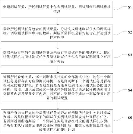 测试样机管理的方法、系统和计算机设备和存储介质与流程