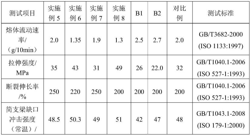 一种聚丙烯材料及其制备方法与流程