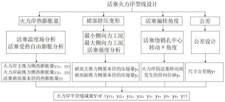 一种活塞火力岸型线设计方法、系统及电子设备与流程