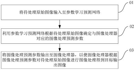 ISP调试方法和装置、图像处理系统、终端及存储介质与流程