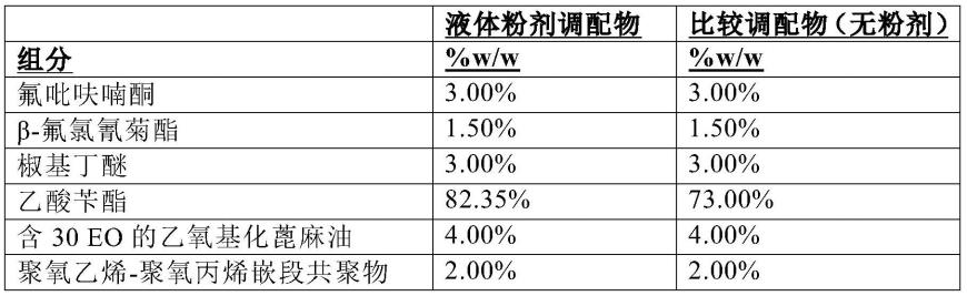 包括活性成分通过溶剂施加到其中的载体的粉剂调配物的制作方法