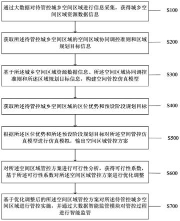 一种基于大数据技术的城乡空间管控方法及系统