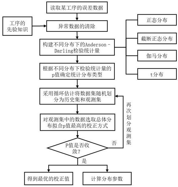 小批量误差数据的自动校正与分布拟合方法与流程