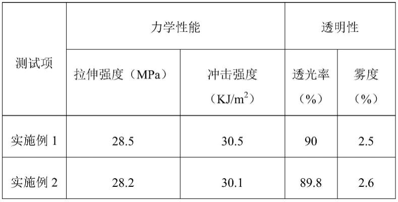 一种高透明性PVC复合稳定剂及其制备方法与流程