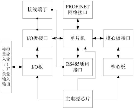 一种便于接入PROFINET网络的通讯转换模块的制作方法