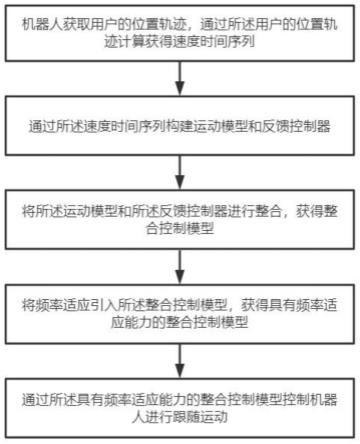 具有频率适应能力的交互控制方法及系统