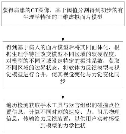 内窥镜引导下的经鼻腔虚拟仿真手术方法及装置与流程