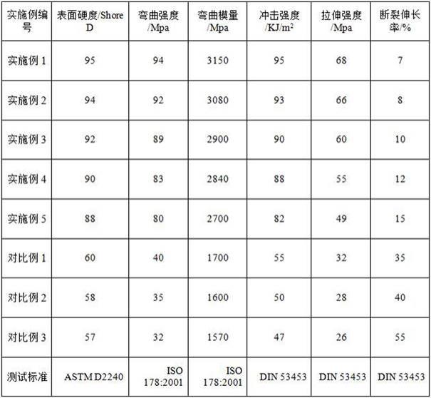 一种弯曲度高的聚氨酯复合板及其制备方法与流程