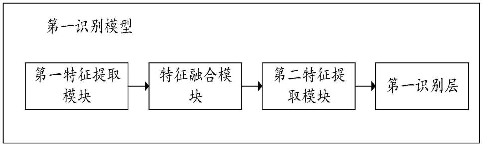 手势识别方法、模型构建方法、设备及存储介质与流程